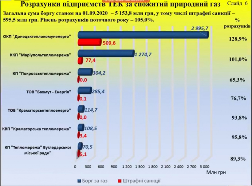 На Донетчине долги предприятий ТЭК за потребленный газ превышают 5 млрд гривен