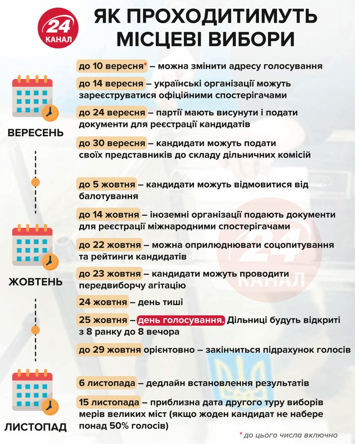 В Кабмине утвердили порядок проведения местных выборов во время пандемии