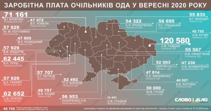 зп глав ОДА