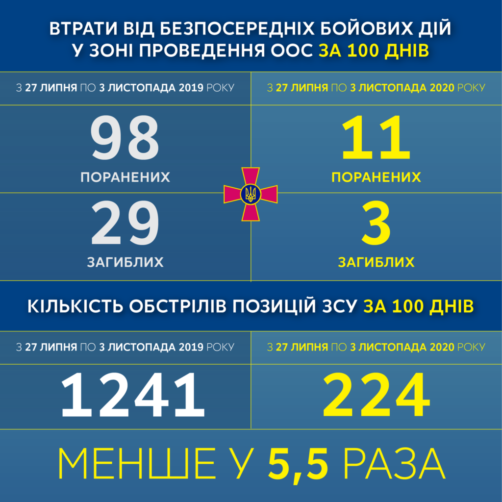 В ОП сравнили потери в войсках за 3 месяца с прошлым годом: меньше в 5,5 раз