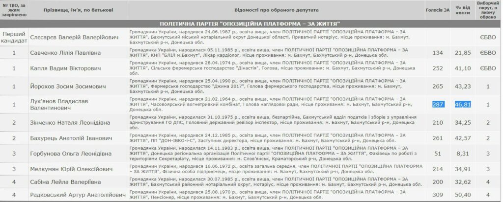 У міську раду Бахмута пройшов ексрегіонал Лук'янов, який підтримував референдум на Донбасі