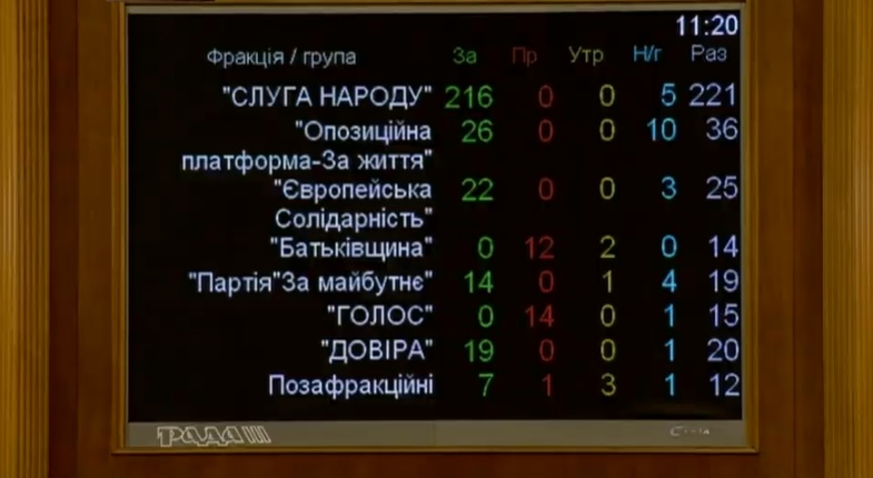 Рада продлила на год действие закона о статусе ОРДЛО