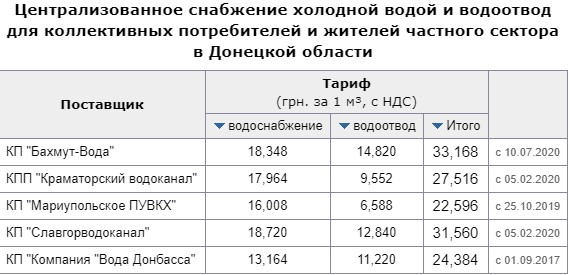 На Донетчине вводят повышенный тариф на водоснабжение и водоотведение