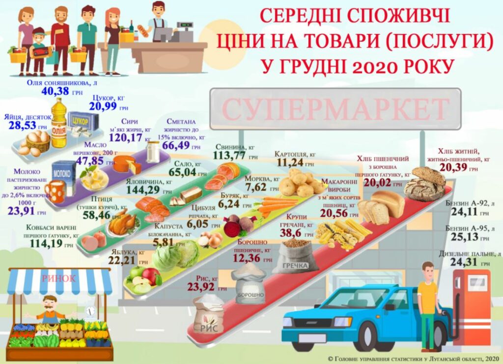 На Луганщине назвали продукты, которые больше всего подорожали за последний месяц