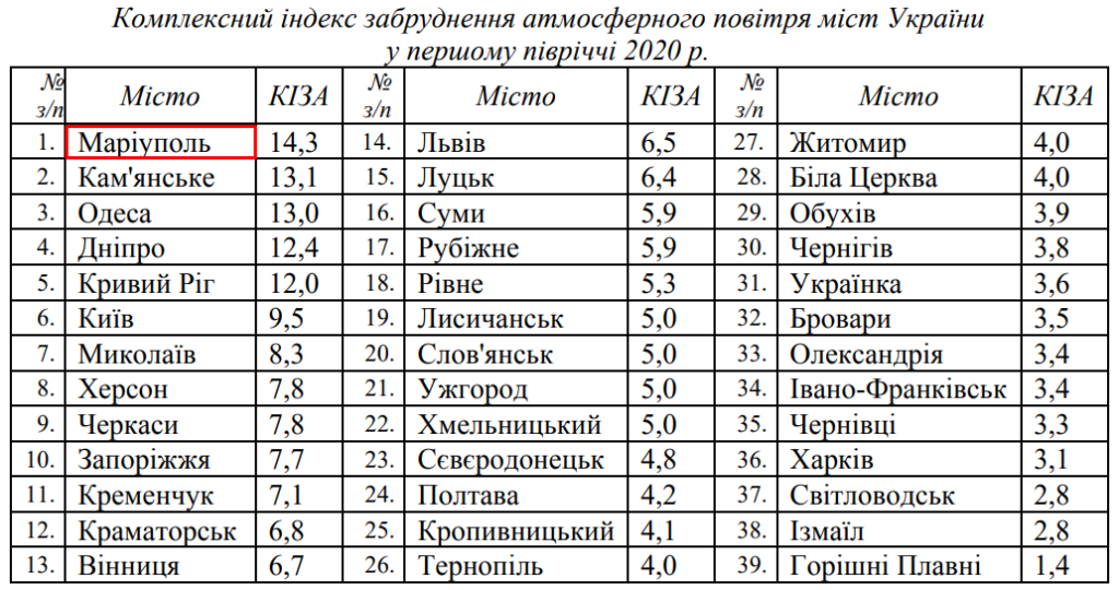 Стратегия Мариуполя-2021: что выполнено и не выполнено в 2020 году