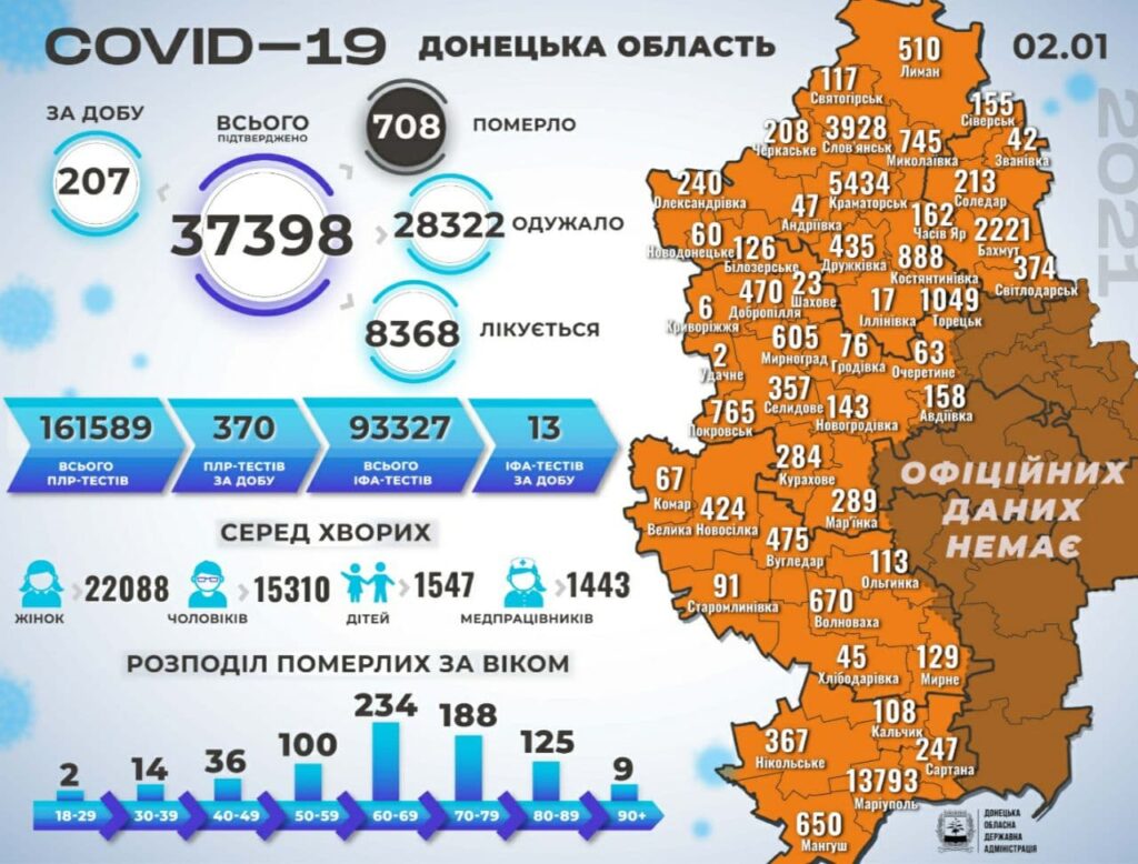 На Донетчине еще 207 человек заболели COVID.
