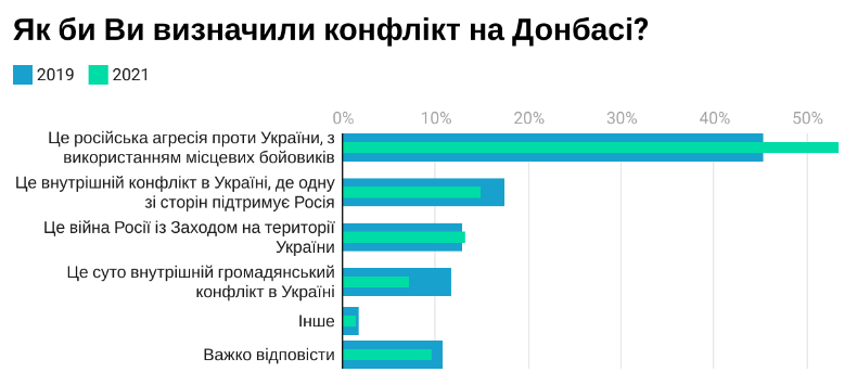 Большинство украинцев устали от войны и считают конфликт на Донбассе российской агрессией, — опрос