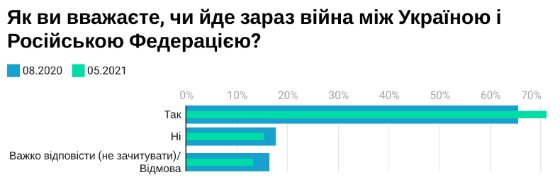 Большинство украинцев устали от войны и считают конфликт на Донбассе российской агрессией, — опрос