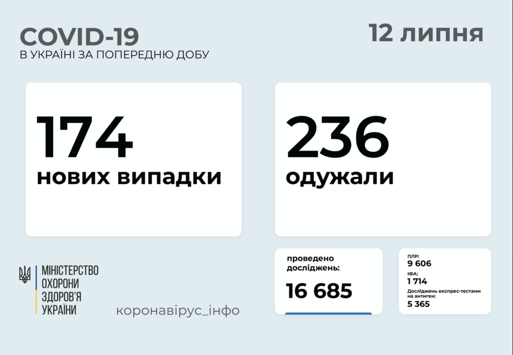 МОЗ: на Донетчине 1 человек заразился COVID-19 за сутки, на Луганщине - 1
