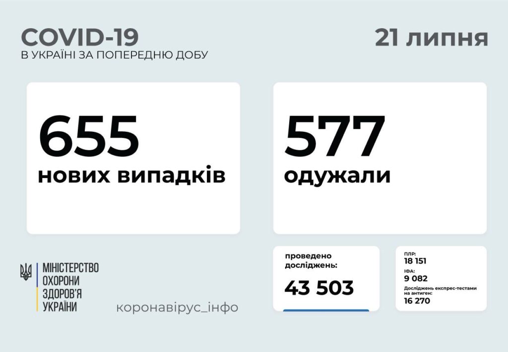 МОЗ: на Донетчине 39 новых случаев заражения COVID-19, на Луганщине — 28