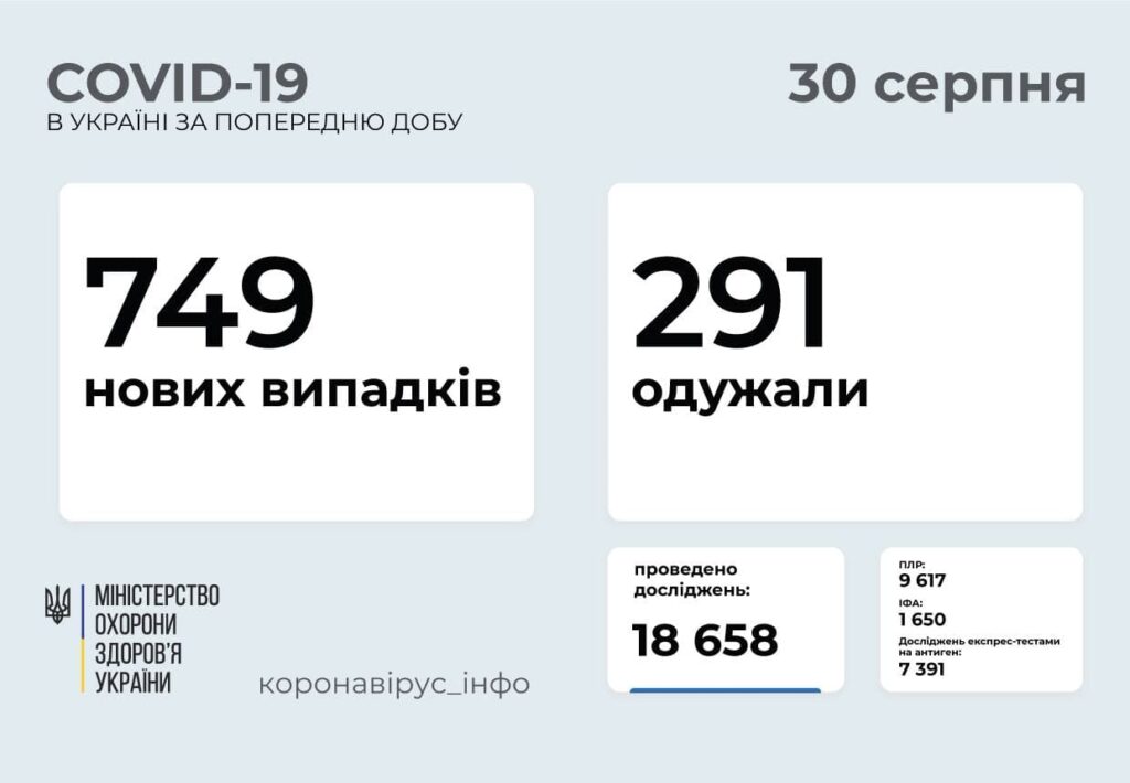На Луганщині 23 людини захворіло на COVID-19, на Донеччині 8 нових випадків зараження коронавірусом