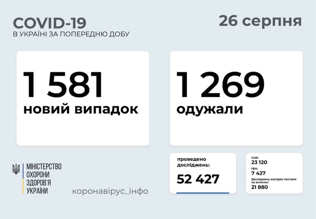 Кількість захворювань в регіонах за добу: м. Київ – 264 випадки; Вінницька область – 46 випадків; Волинська область – 16 випадків; Дніпропетровська область – 79 випадків; Донецька область – 161 випадок; Житомирська область – 33 випадки; Закарпатська область – 21 випадок; Запорізька область – 54 випадки; Івано-Франківська область – 23 випадки; Київська область – 56 випадків; Кіровоградська область – 13 випадків; Луганська область – 93 випадки; Львівська область – 40 випадків; Миколаївська область – 34 випадки; Одеська область – 119 випадків; Полтавська область – 40 випадків; Рівненська область – 41 випадок; Сумська область – 24 випадки; Тернопільська область – 48 випадків; Харківська область – 105 випадків; Херсонська область – 50 випадків; Хмельницька область – 48 випадків; Черкаська область – 35 випадків; Чернівецька область – 81 випадок; Чернігівська область – 57 випадків. Дані з тимчасово окупованих територій АР Крим, Донецької, Луганської областей та міста Севастополя відсутні.