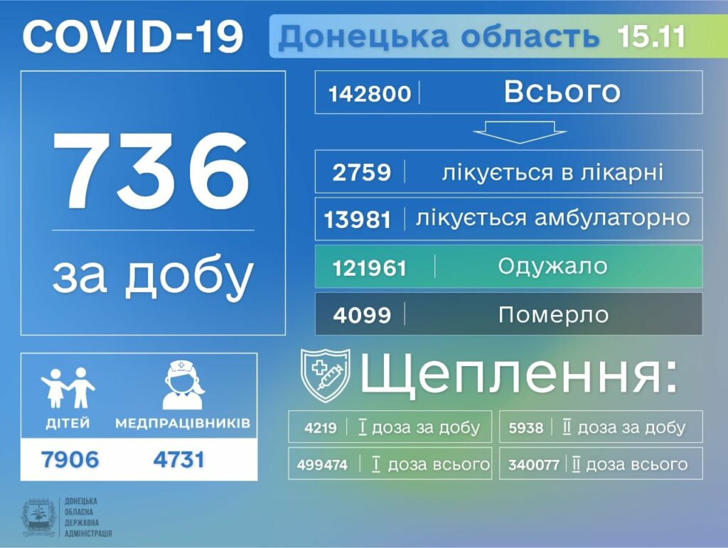 смерть от ковида на Донетчине