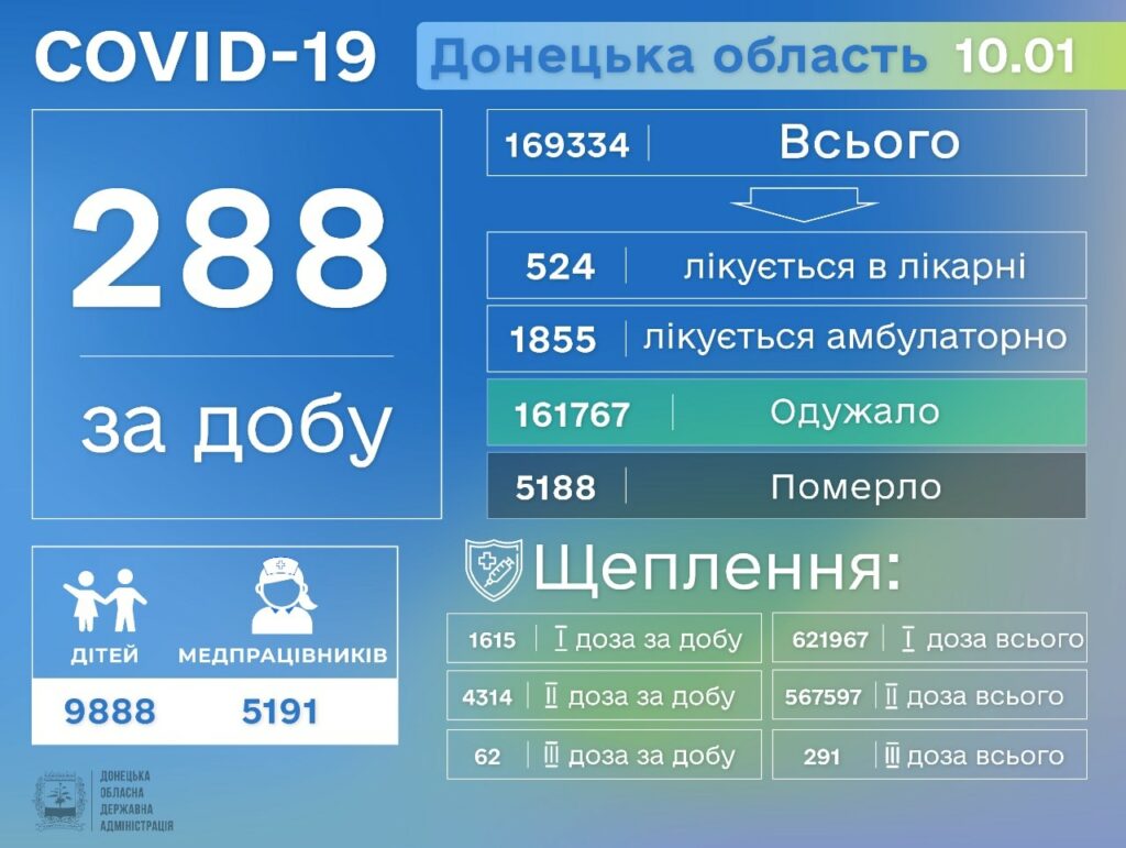 На Донетчине еще 7 человек умерло от COVID-19