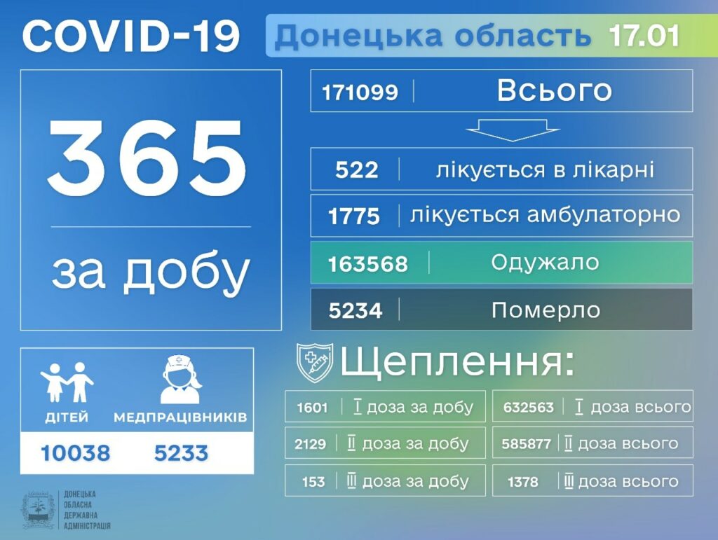 На Донетчине от COVID-19 умерло 9 человек за сутки