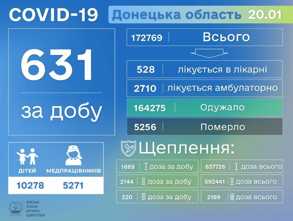 На Донетчине от COVID-19 умерло еще 8 человек