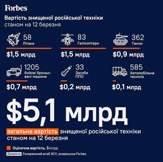 потери РФ