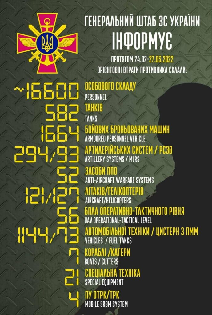 потери рашистов на 27 марта