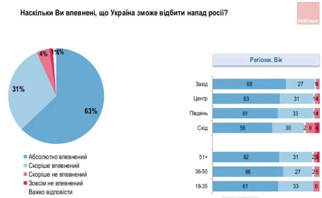 победа над рф, исследование