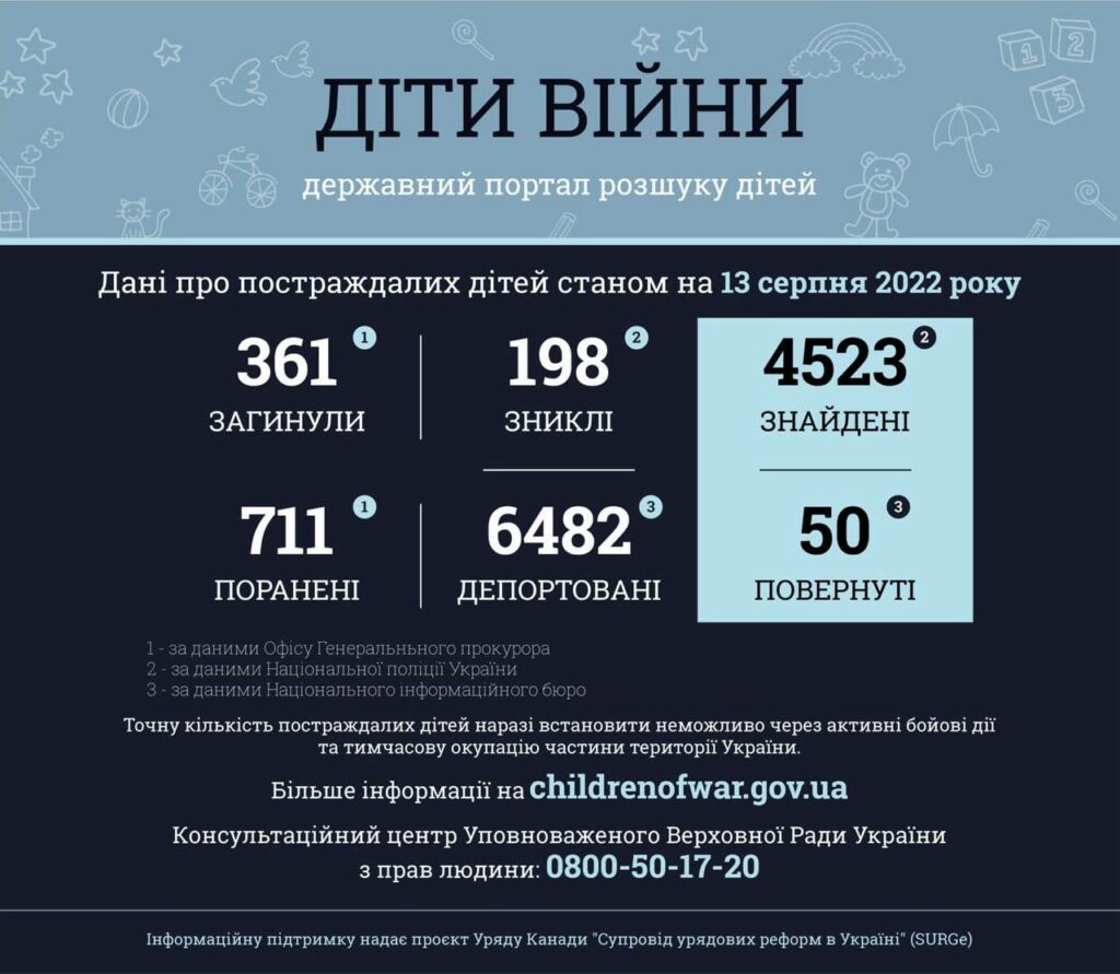 постраждалі діти