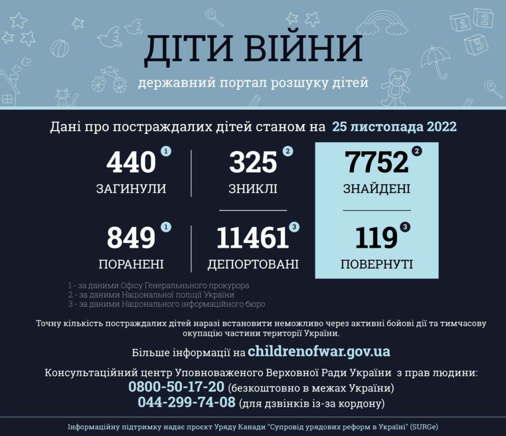 загиблі від рф діти