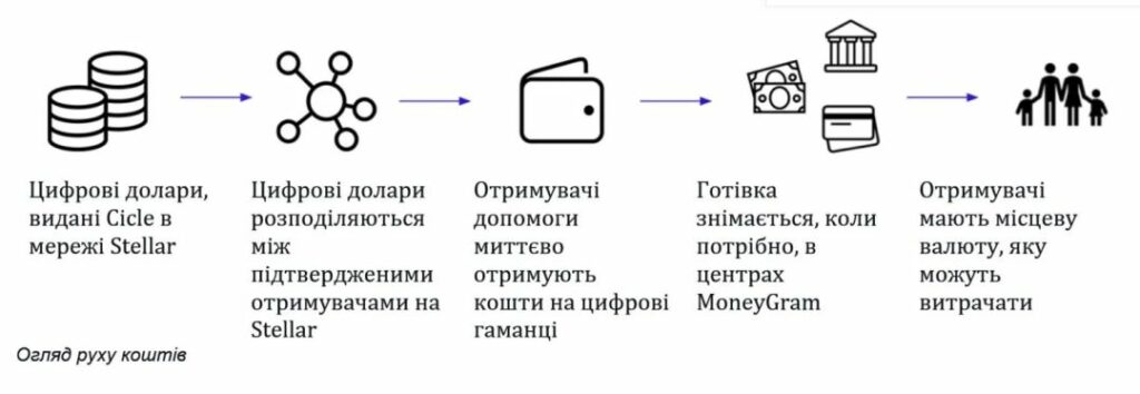 допомога через блокчейн