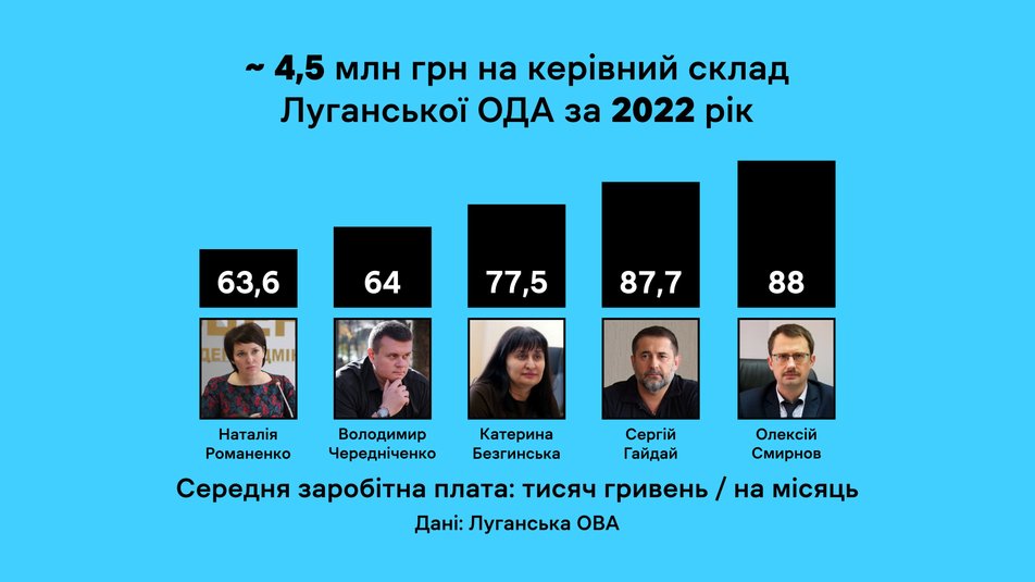 Луганська ОВА, Гайдай