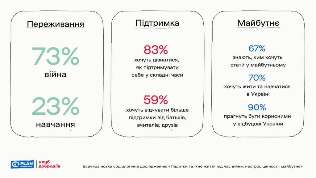 підлітки, відбудова України