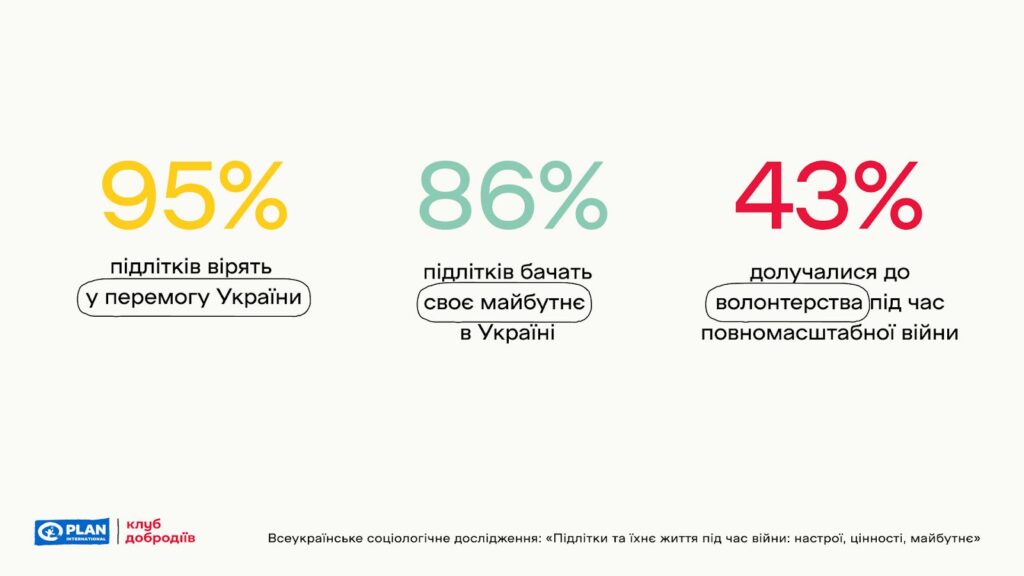 підлітки, відбудова України