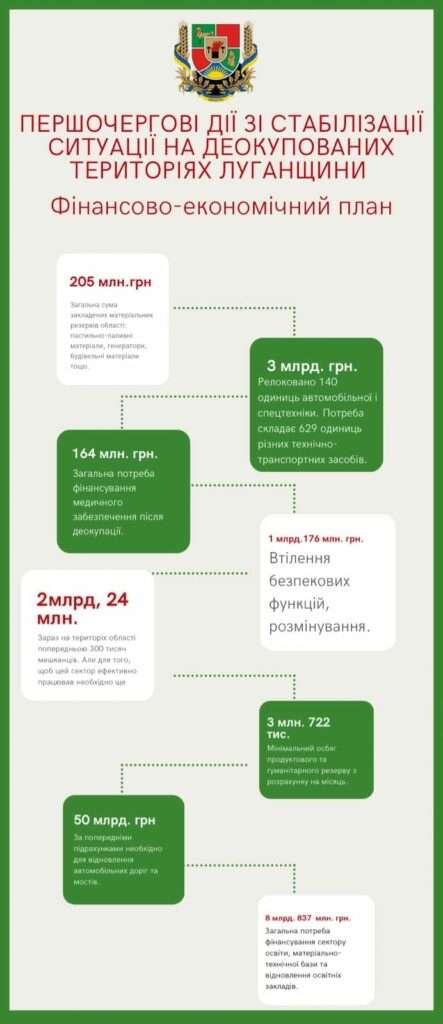 Погоджено проект плану першочергових дій зі стабілізації ситуації на деокупованих територіях Луганщини