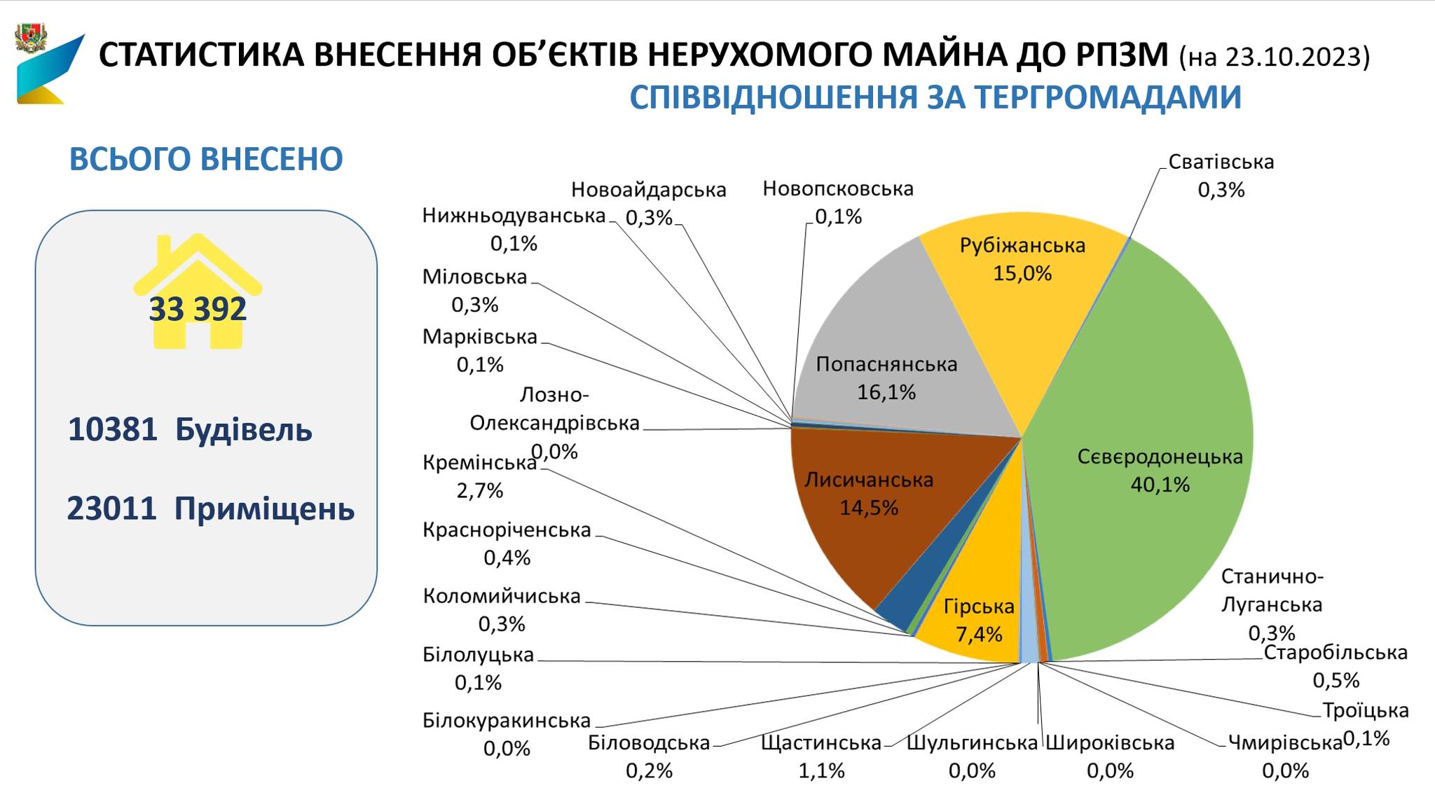 Понад 40% зареєстрованого зруйнованого майна нерухомості у Сєвєродонецькій громаді