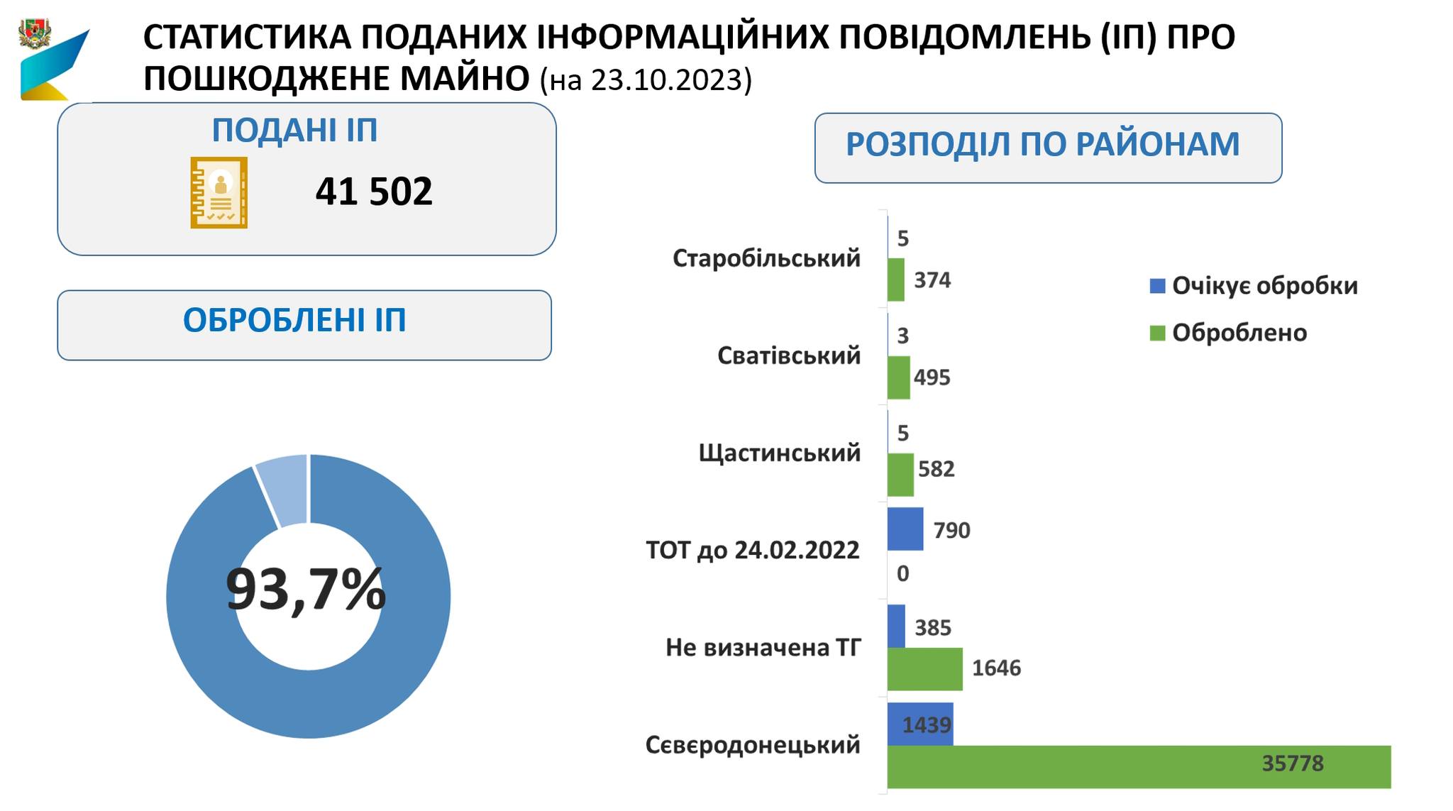 Понад 40% зареєстрованого зруйнованого майна нерухомості у Сєвєродонецькій громаді