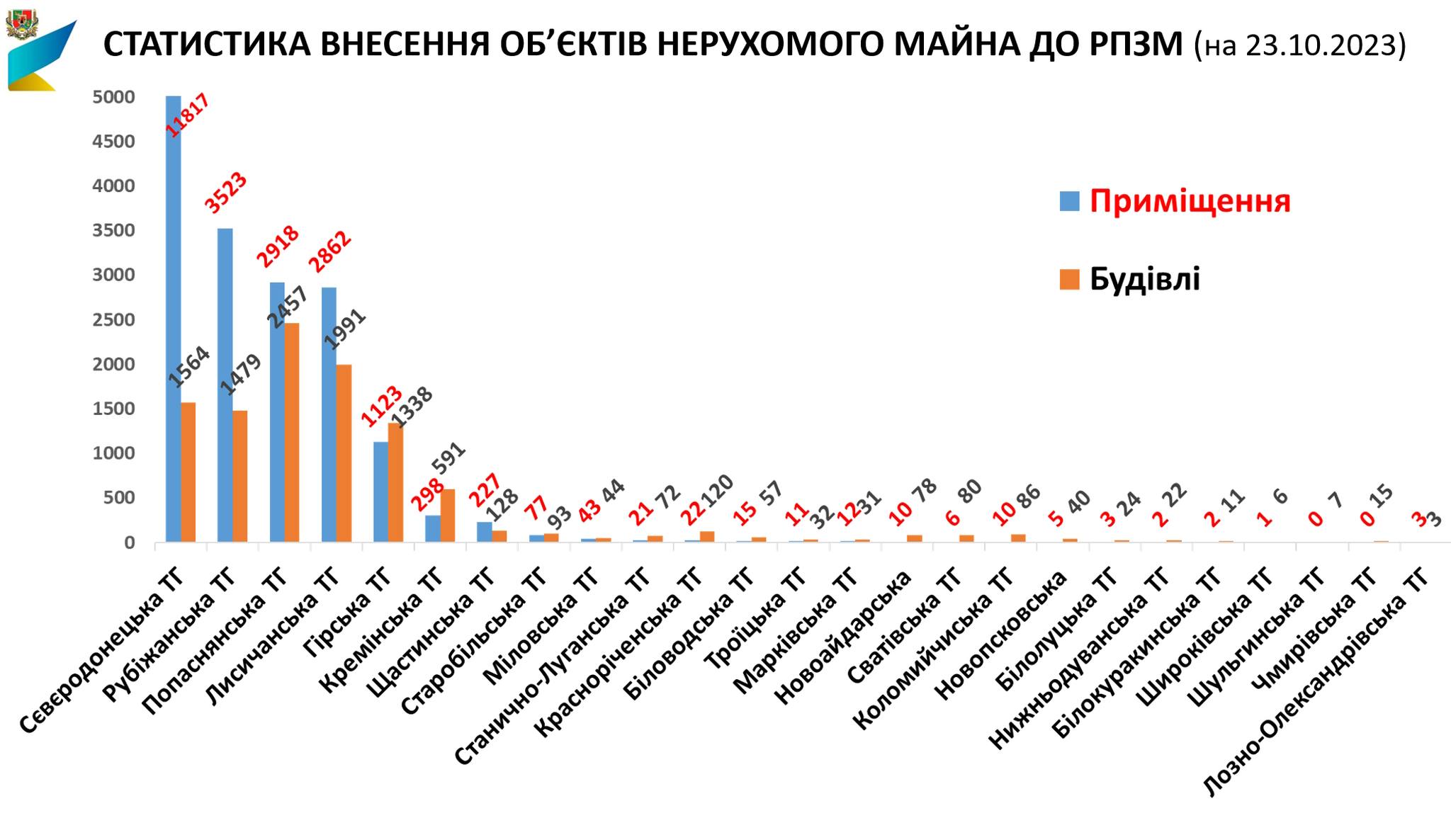 Понад 40% зареєстрованого зруйнованого майна нерухомості у Сєвєродонецькій громаді