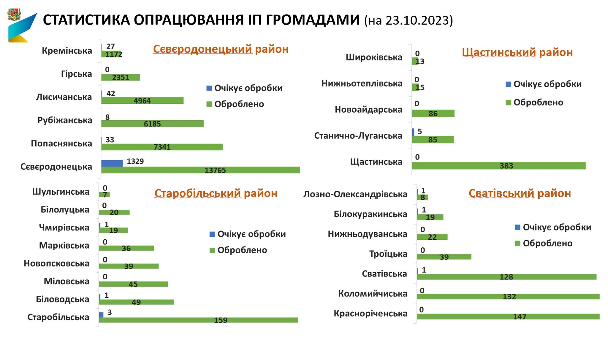 Понад 40% зареєстрованого зруйнованого майна нерухомості у Сєвєродонецькій громаді