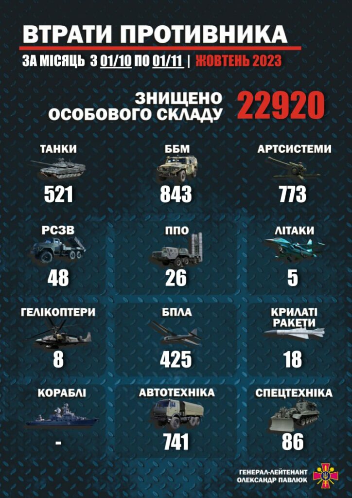 знищена сила росіян у жовтні