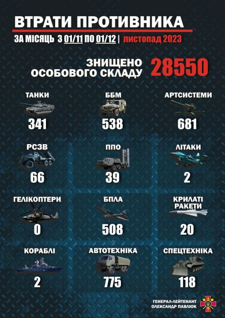втрати росіян