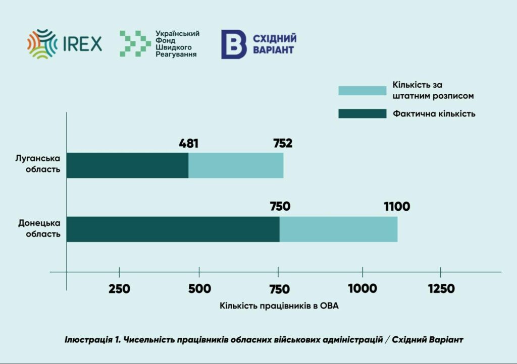 Кадри інститутів публічної влади в Донецькій і Луганській областях