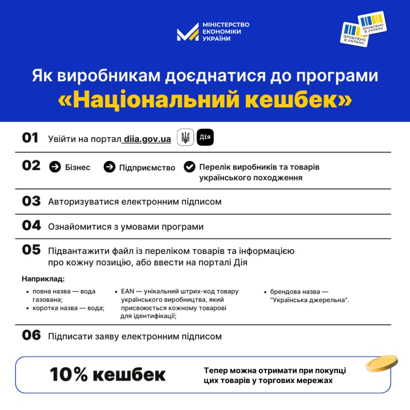 Стартувала реєстрація виробників на участь у програмі "Національний кешбек"