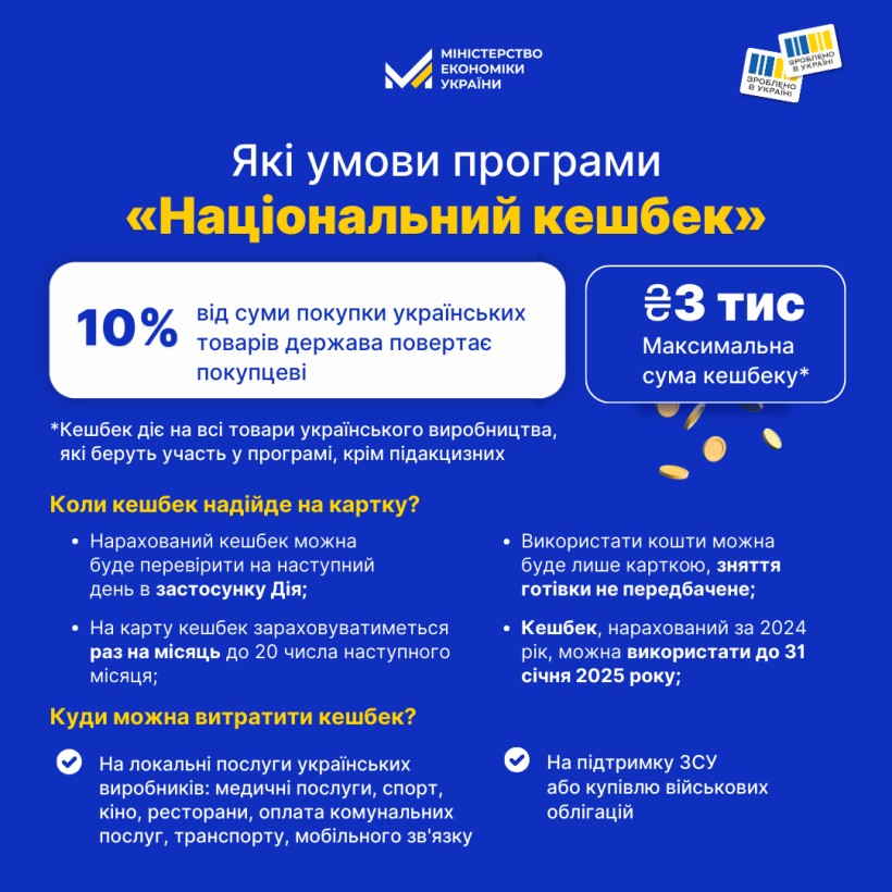 Стартувала реєстрація виробників на участь у програмі "Національний кешбек"