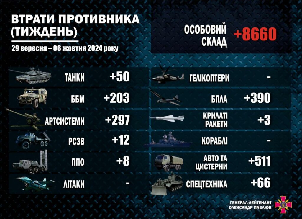 За тиждень росіяни втратили близько 8660 осіб особового складу