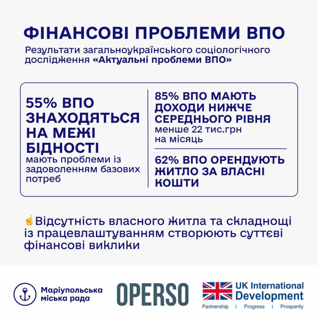 55% ВПО знаходяться на межі бідності, — дослідження