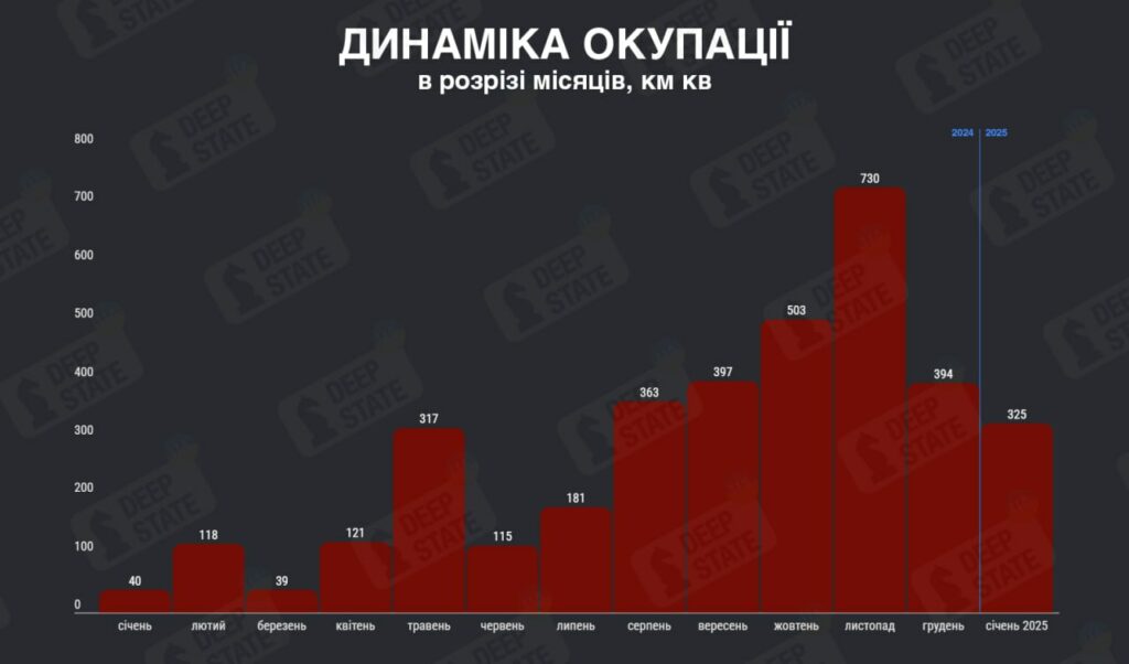 динамика оккупации