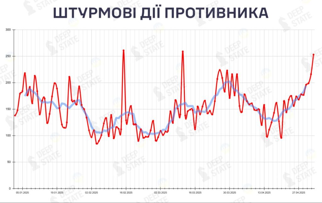 У DeepState розповіли про підвищену активність ворога на східних фронтах